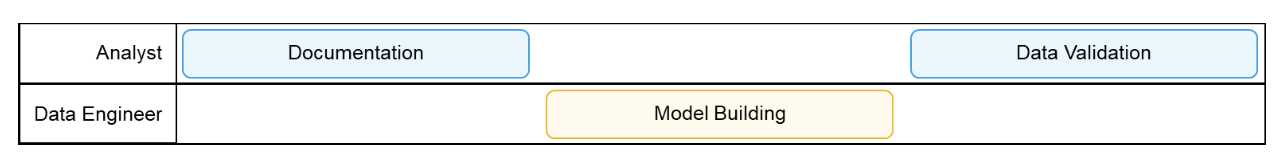 The in series development workflow